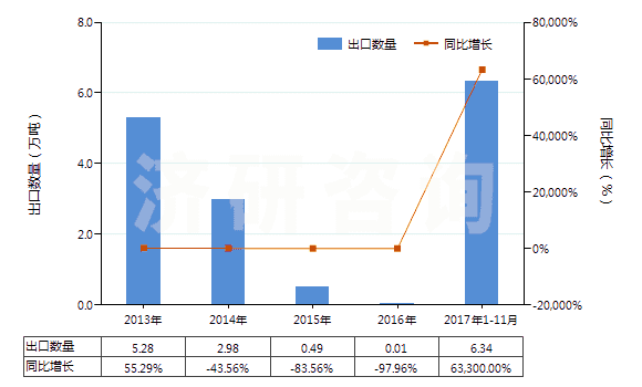 2013-2017年11月中國(guó)苯乙烯(HS29025000)出口量及增速統(tǒng)計(jì) 2013-2017年11月中國(guó)苯乙烯(HS29025000)出口量及增速統(tǒng)計(jì)